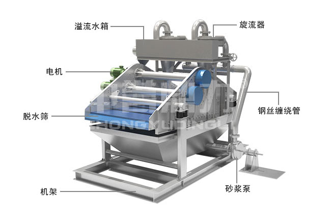 細(xì)沙回收脫水一體機(jī)結(jié)構(gòu)組成